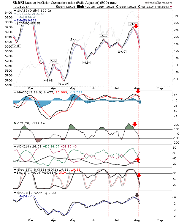 NASI Daily Chart