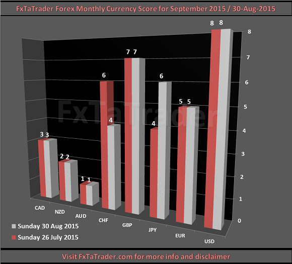 September Monthly Currency Score Chart