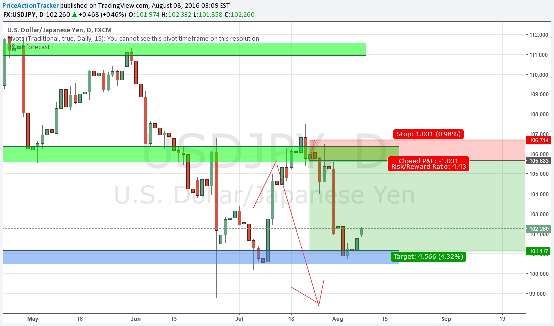 USD/JPY Chart