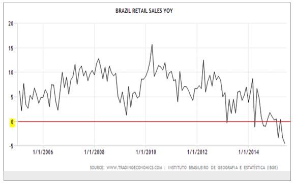 Brazil Retail Sales Chart