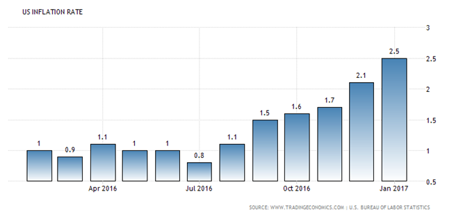 US Inflation Rate