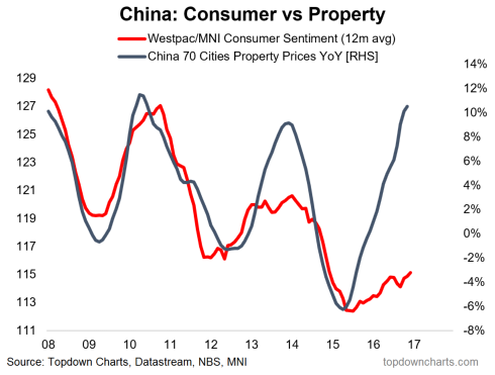  China: Consumer vs Property