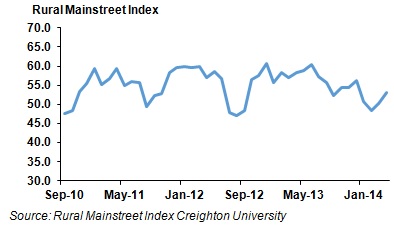 Rural Mainstreet Index