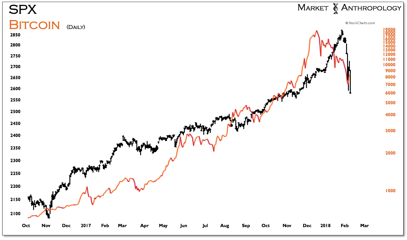 SPX Bitcoin Daily Chart