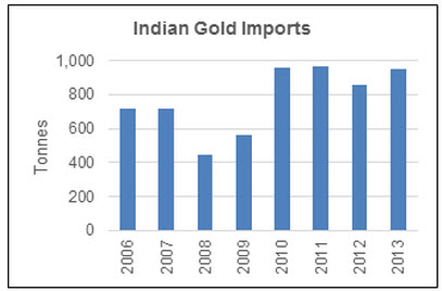 Indian Gold Imports