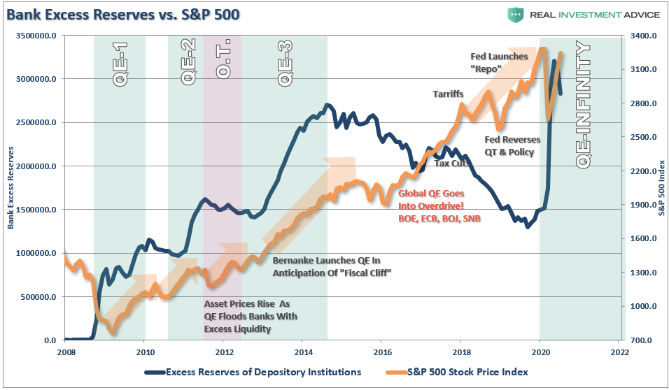 Bank Excess Reserves Vs S&P 500