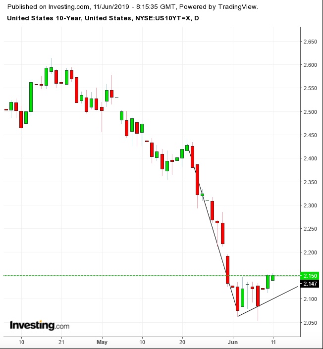 UST 10-Year Daily Chart