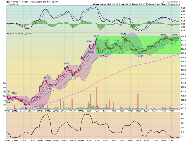 IEF 30-Day Chart