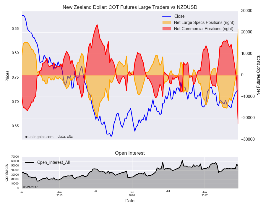New Zealand Dollar: COT Large Traders Sentiment Vs NZD/USD 