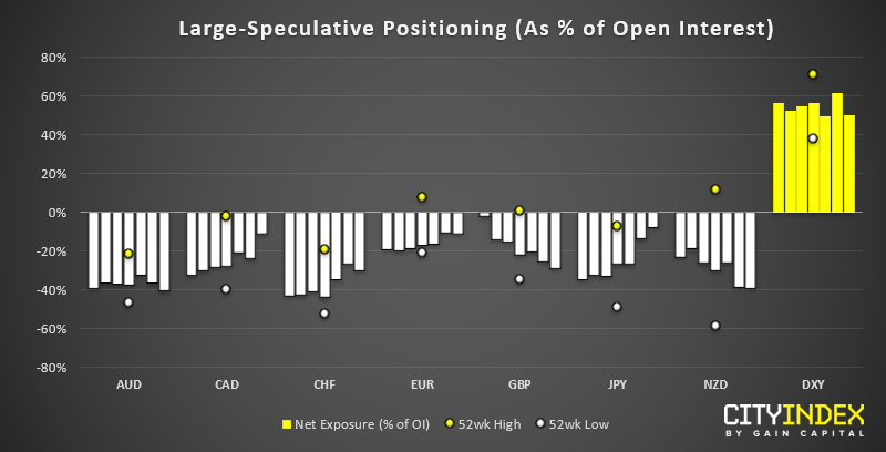 Large Speculative Positioning As % Of Open Interest