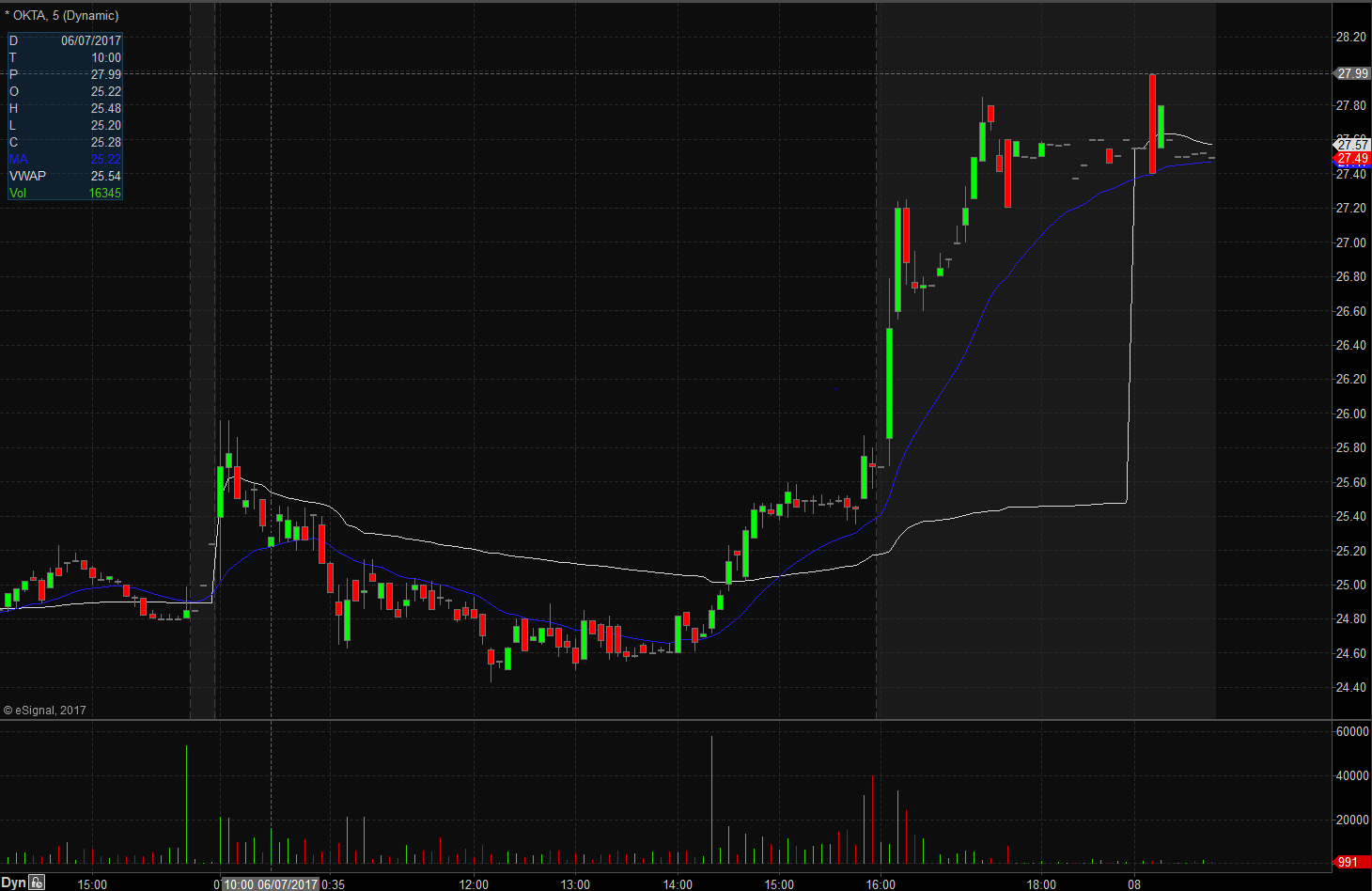 OKTA Technical Analysis