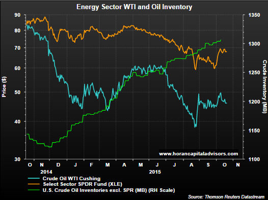 Energy With Inventory 1 Year