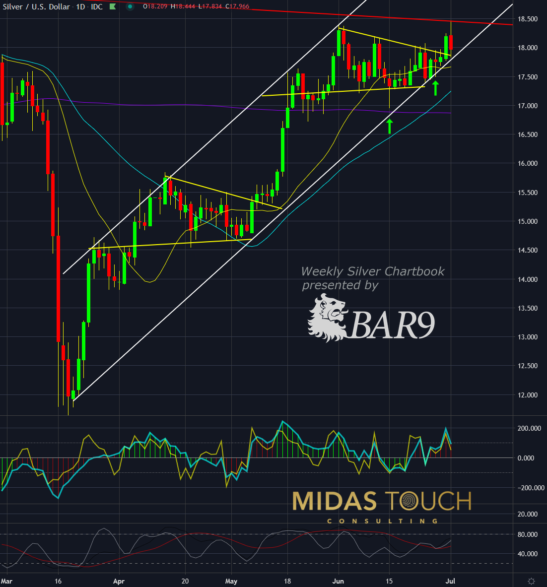 Silver In US-Dollar Daily Chart