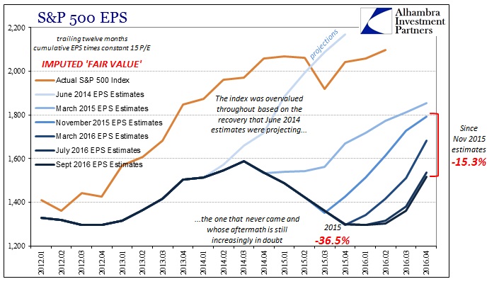 S&P 500 EPS Chart 3