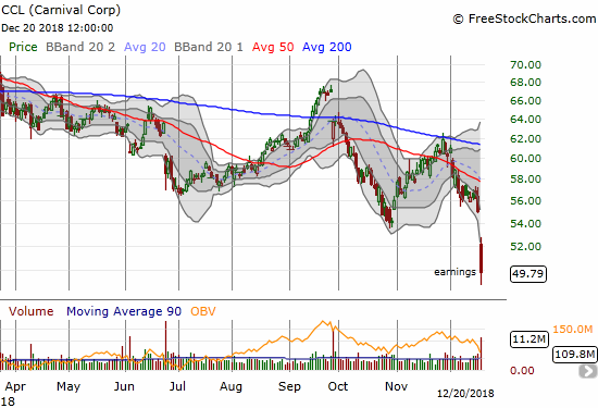 Carnival Corporation (CCL) plunged 9.5% post-earnings for a 25-month low.