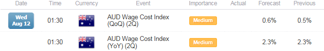 AUD/USD to Pare Losses on Strong Australia Wage Growth