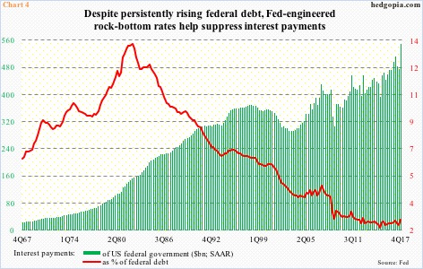 Federal Interest Payments vs % Federal Debt 1967-2017