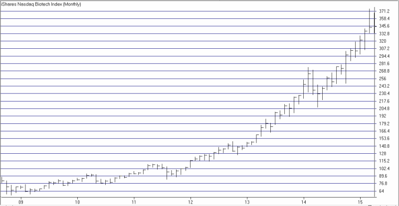 Nasdaq Biotech Index: Monthly