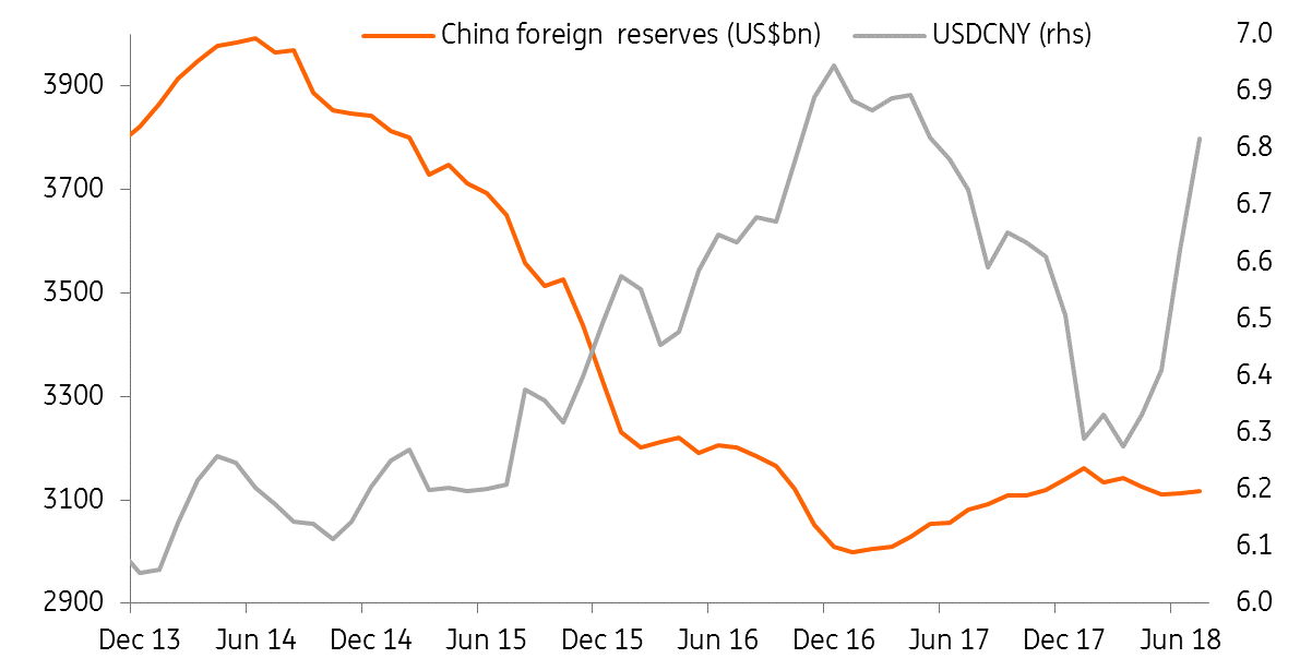 Inverse Relationship Between China Foreign Reserves