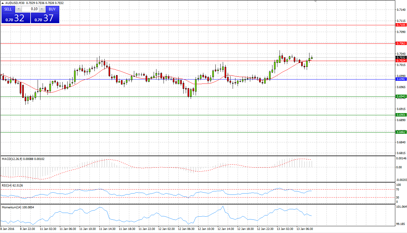 AUD/USD