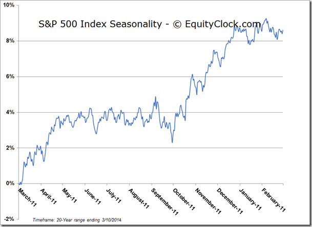 S&P 500 Index Seasonality