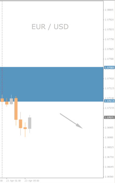 EUR/USD Chart