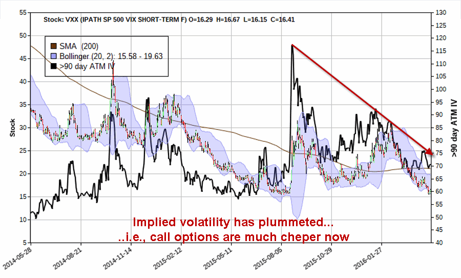 VXX Volatility