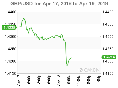 GB/USD Chart for Apr 17-19, 2018