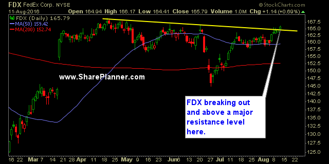 FDX Daily Chart