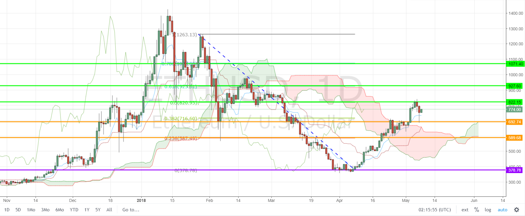 ETH/USD D1 Chart