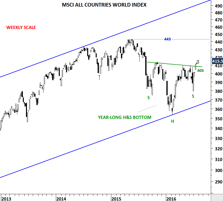 MSCI All Countries World Index Weekly Chart 