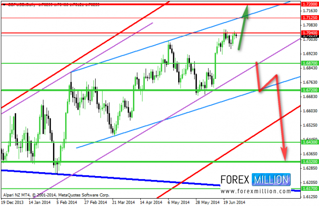 GBP/USD Chart 6