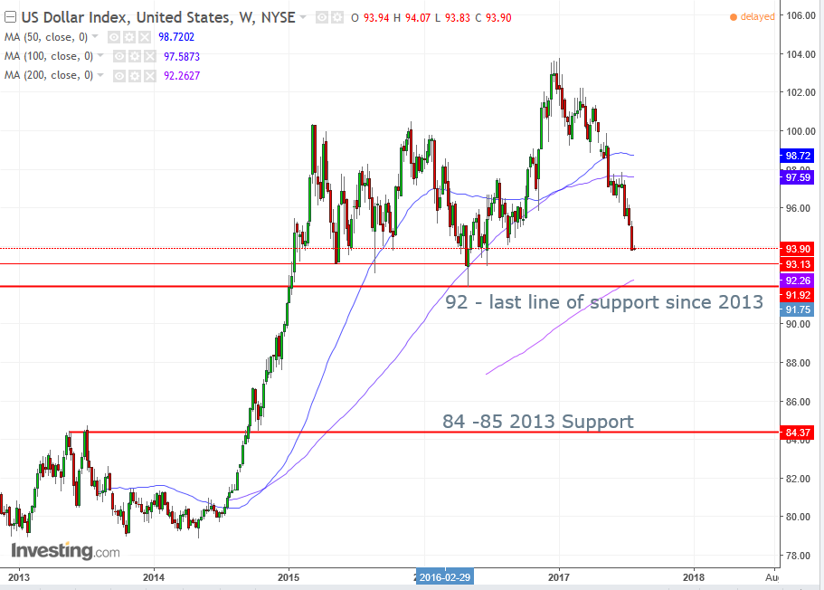 DXY Weekly Chart
