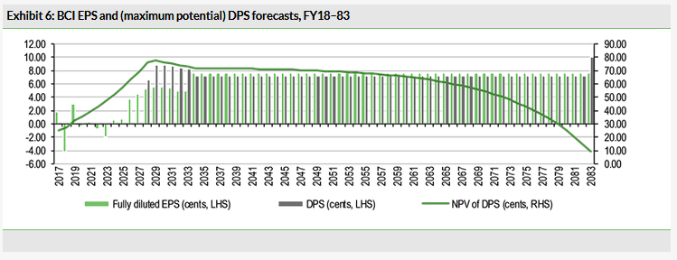   Exhibit 6: Bci Eps and (Maximum Potential) Dps Forecasts, Fy18–83