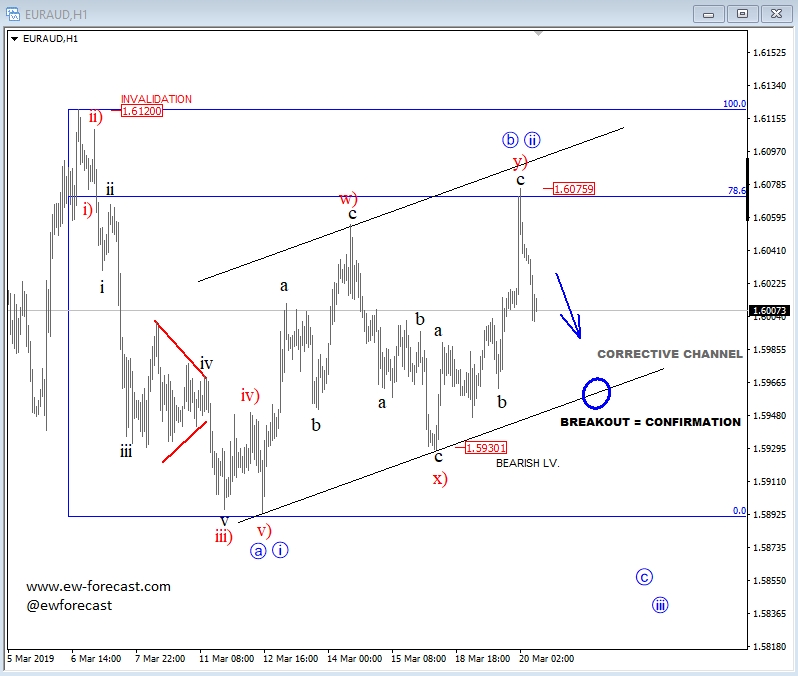 EUR/AUD, 1h