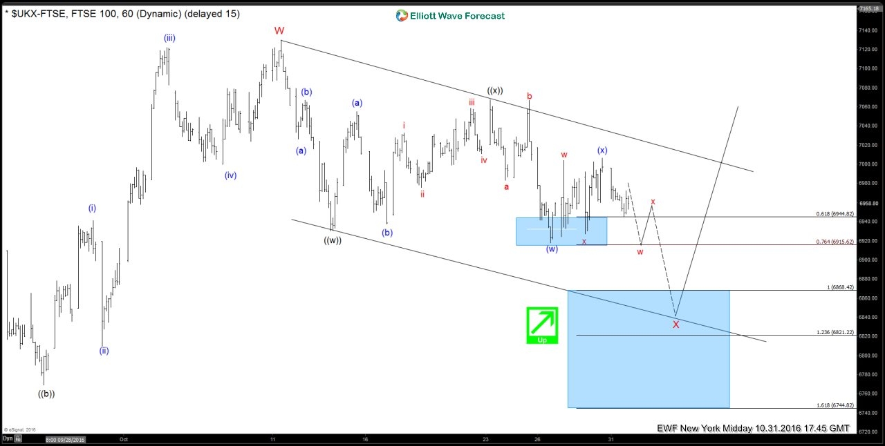 FTSE 60 Minute Chart