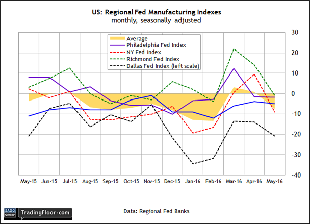 U.S. Regional Fed Manufacturing Indexes