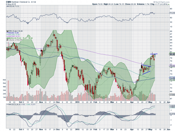 EMN Daily Chart