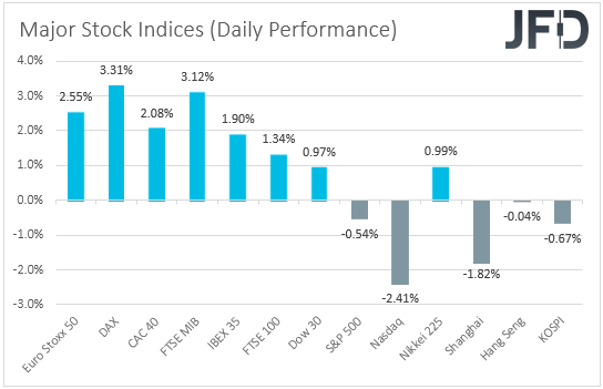 Major global stock indices performance