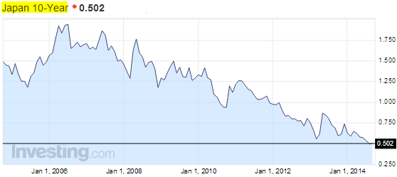 JGB yield