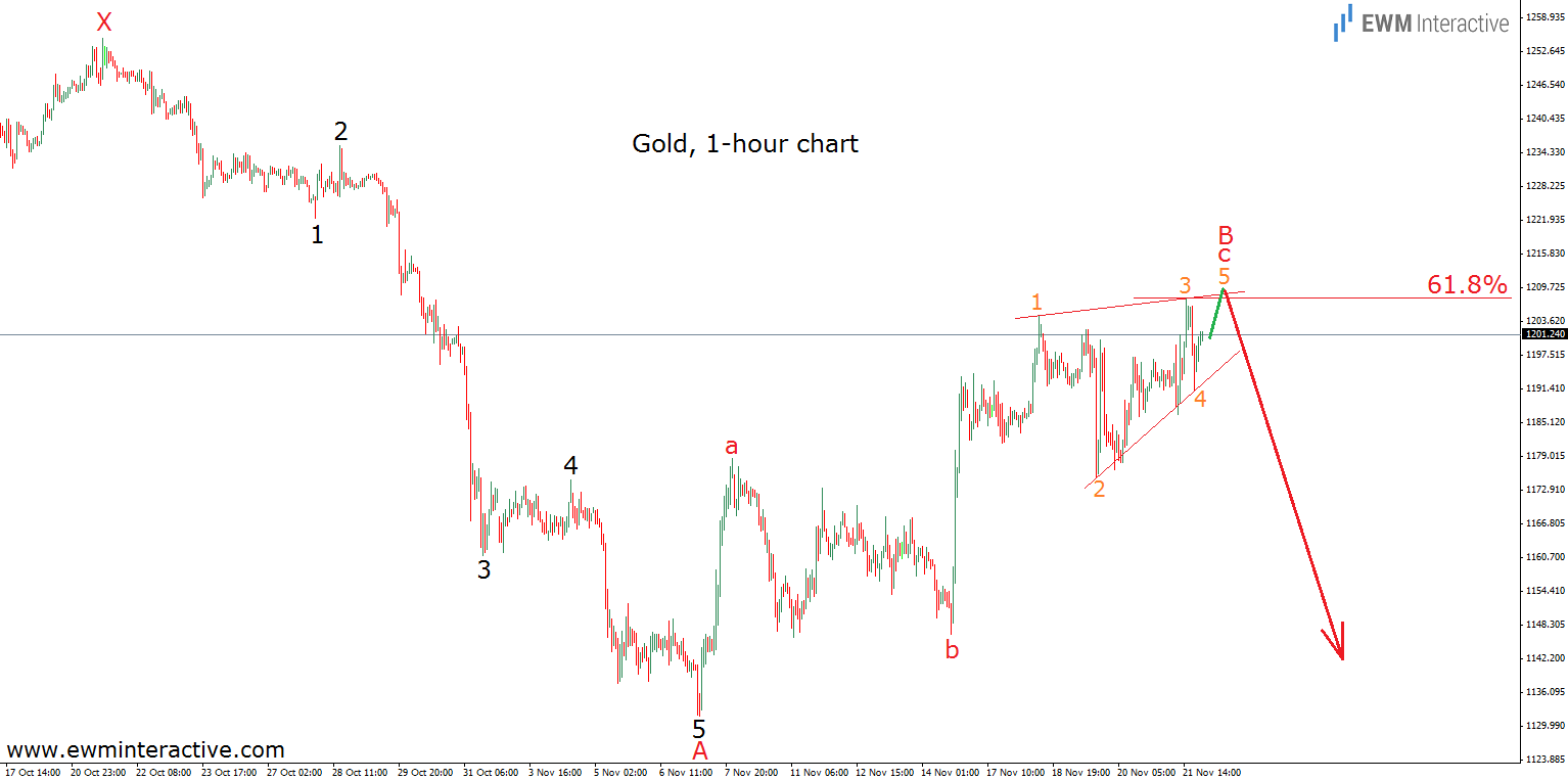 Gold 1-Hour Chart