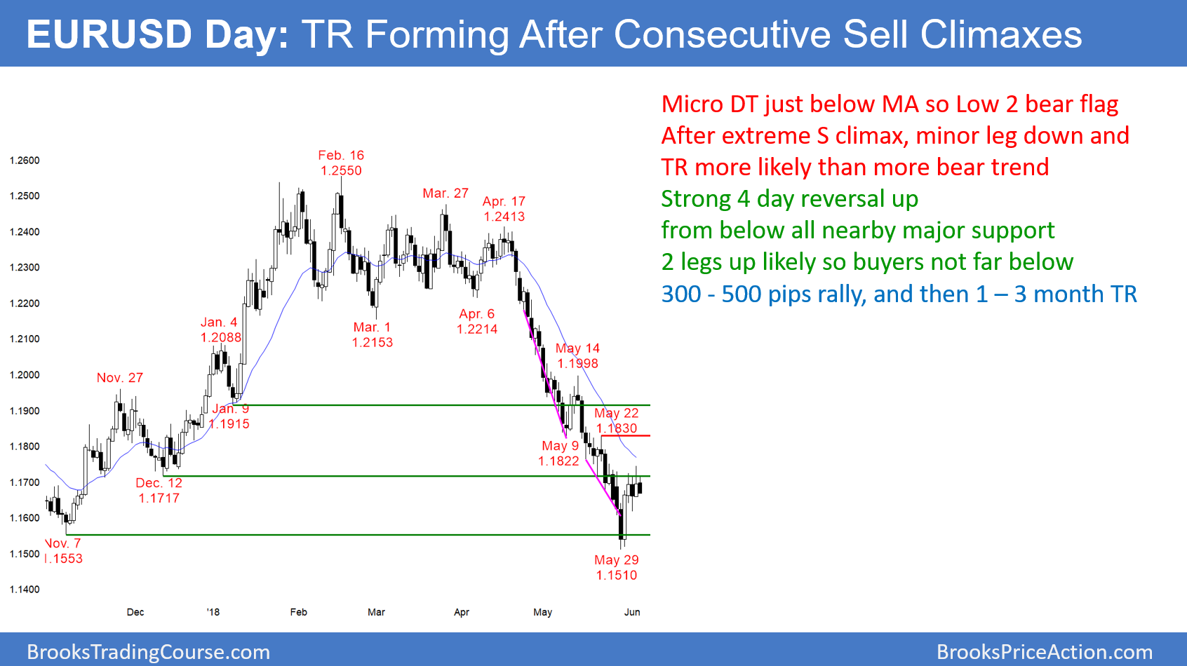 EUR/USD Day Chart