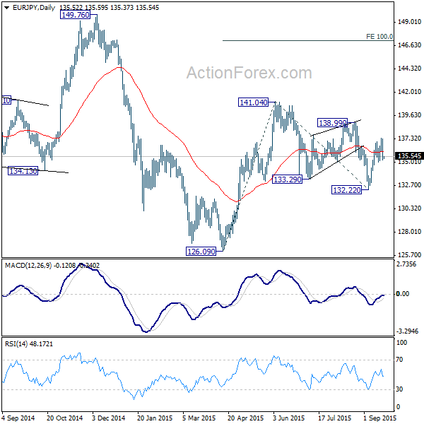 EUR/JPY,Daily