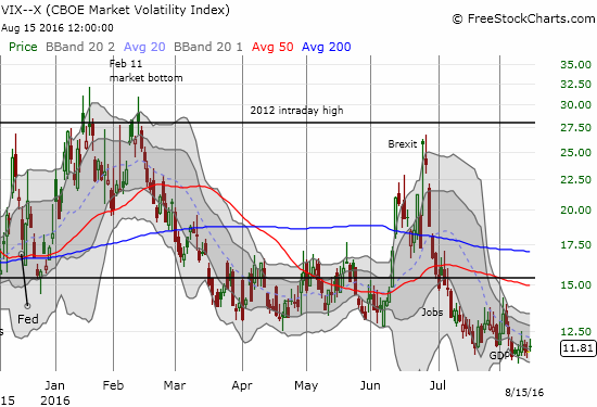 he volatility index, VIX, looks like it is stabilizing at 2 year 