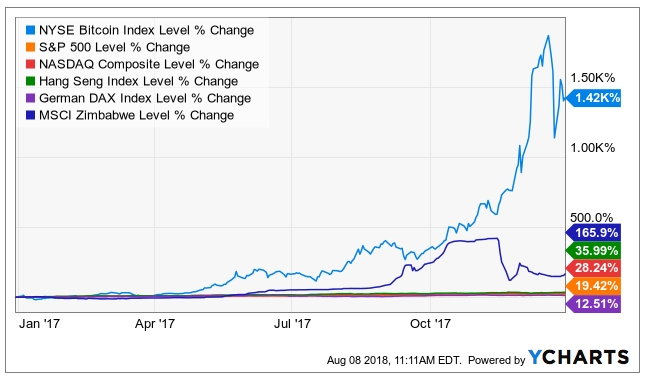 Percentage Changes