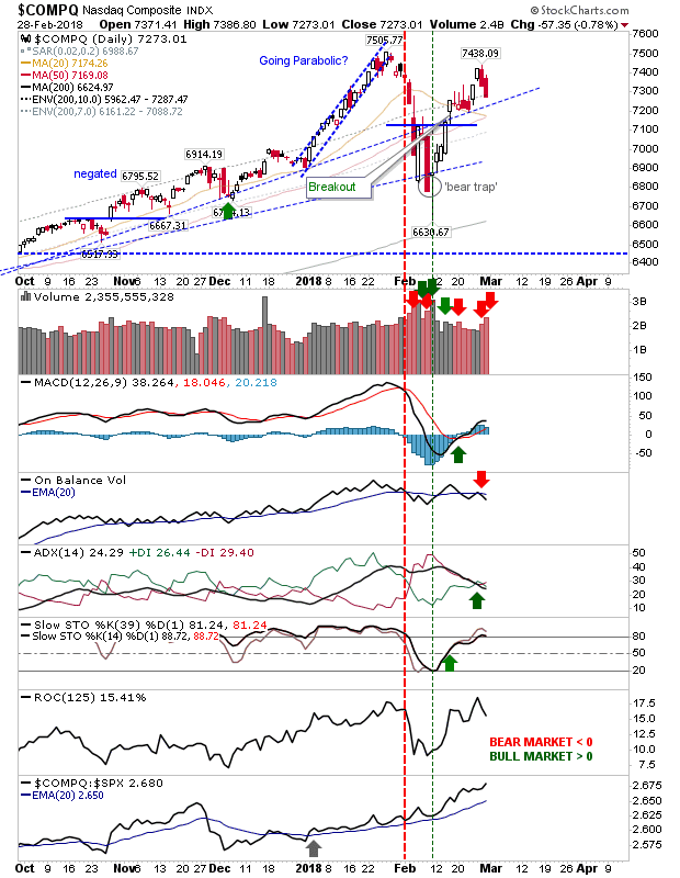 COMPQ Daily Chart