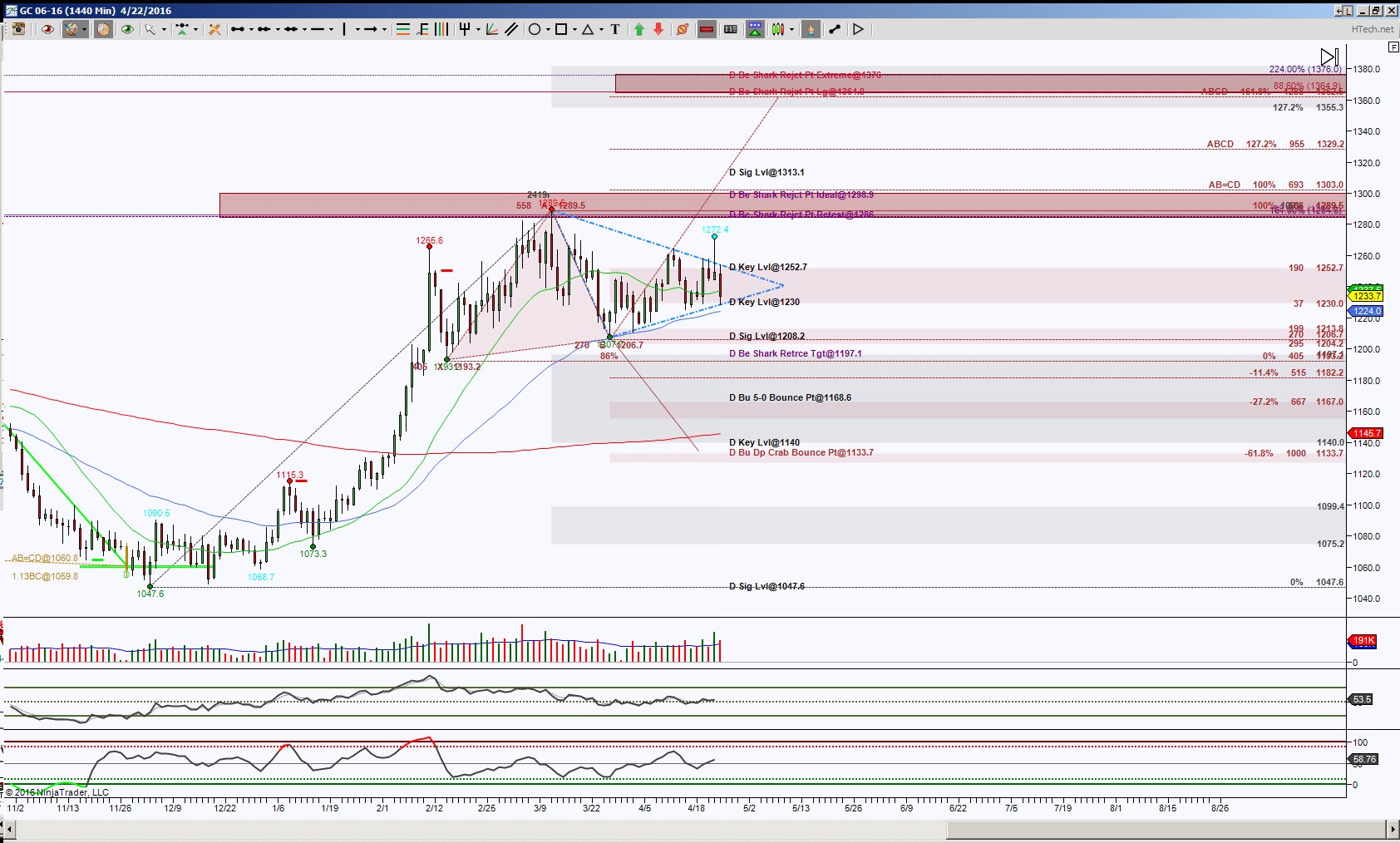 Gold Futures Chart