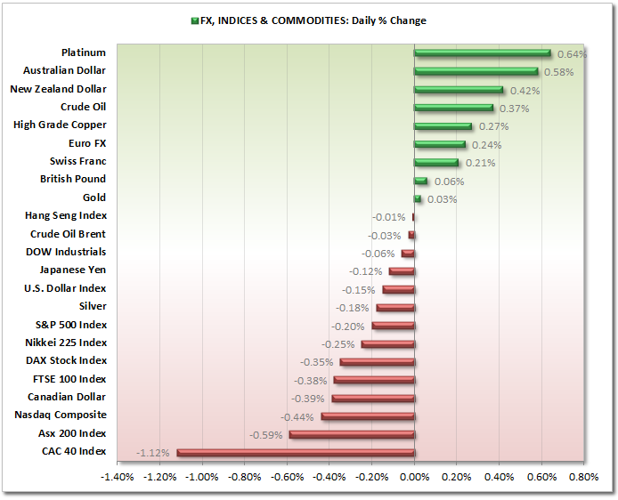 FX, indices, Commodities