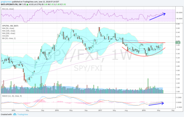 SPY/FXI Chart