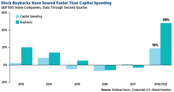 Stock Buybacks